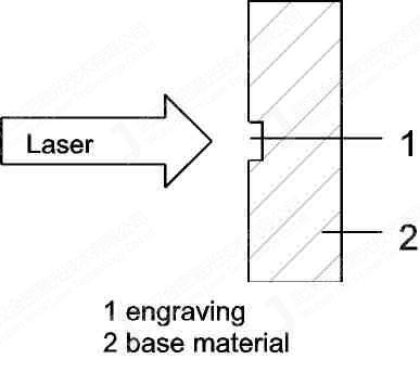 激光標記雕刻的原理及應用